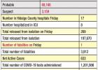 One death related to COVID-19 reported in Hidalgo County along with 298 newly reported positive cases