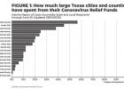Texas 2036 Analysis: Texas Expenditures of $11 Billion CARES Act Funding